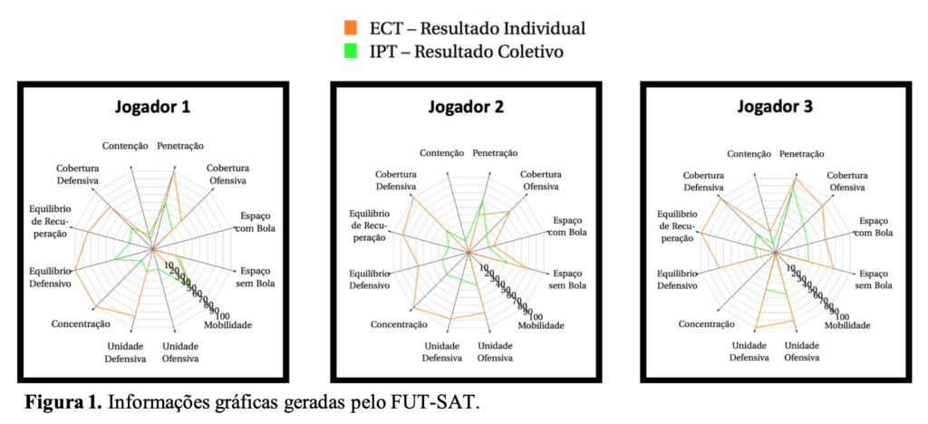 Exemplo de Resultado dos Tipos de Jogadores. A partir dos